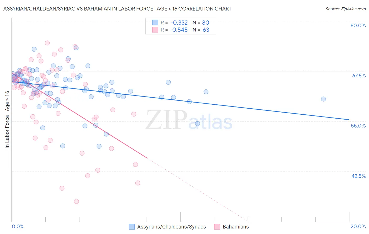 Assyrian/Chaldean/Syriac vs Bahamian In Labor Force | Age > 16