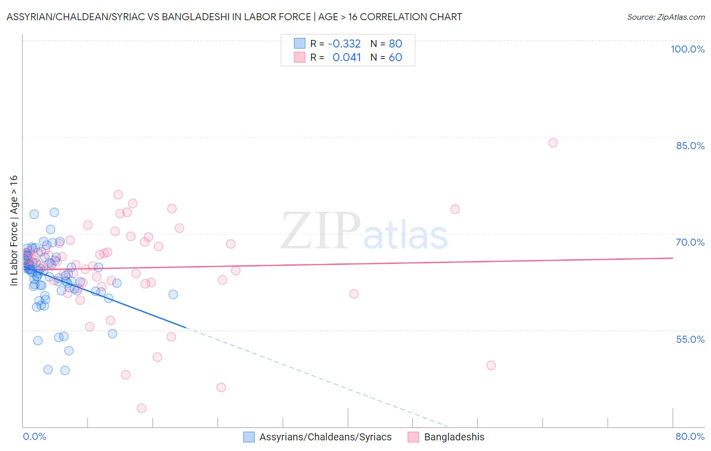 Assyrian/Chaldean/Syriac vs Bangladeshi In Labor Force | Age > 16