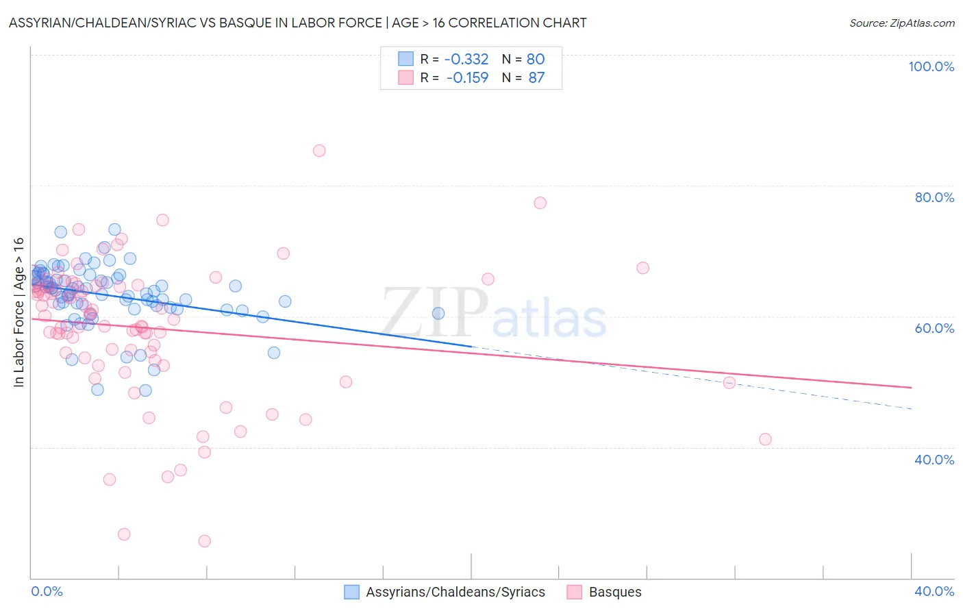 Assyrian/Chaldean/Syriac vs Basque In Labor Force | Age > 16