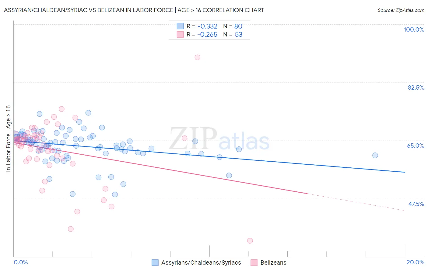 Assyrian/Chaldean/Syriac vs Belizean In Labor Force | Age > 16