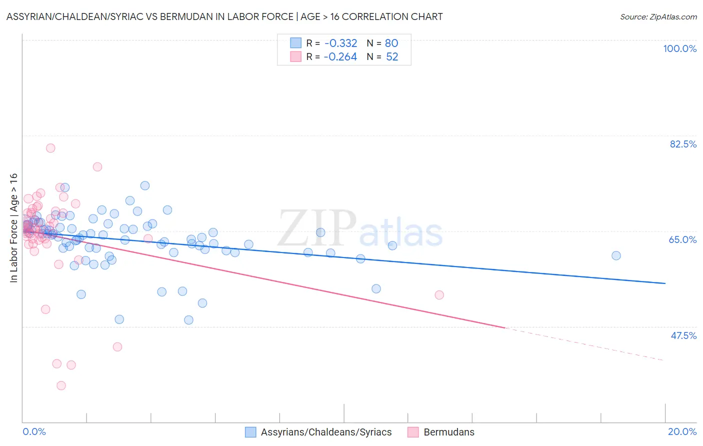Assyrian/Chaldean/Syriac vs Bermudan In Labor Force | Age > 16