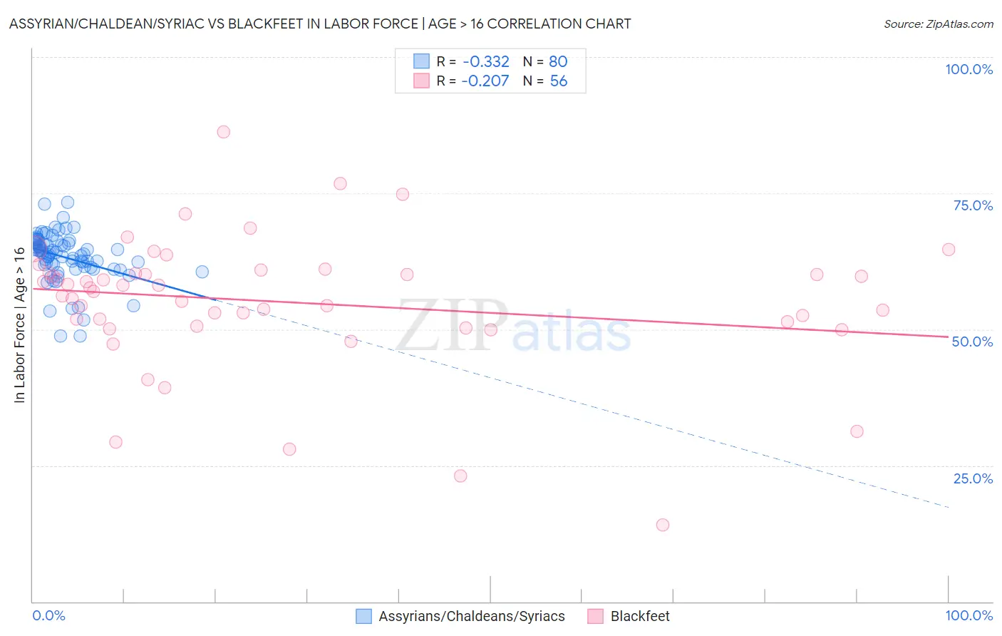 Assyrian/Chaldean/Syriac vs Blackfeet In Labor Force | Age > 16