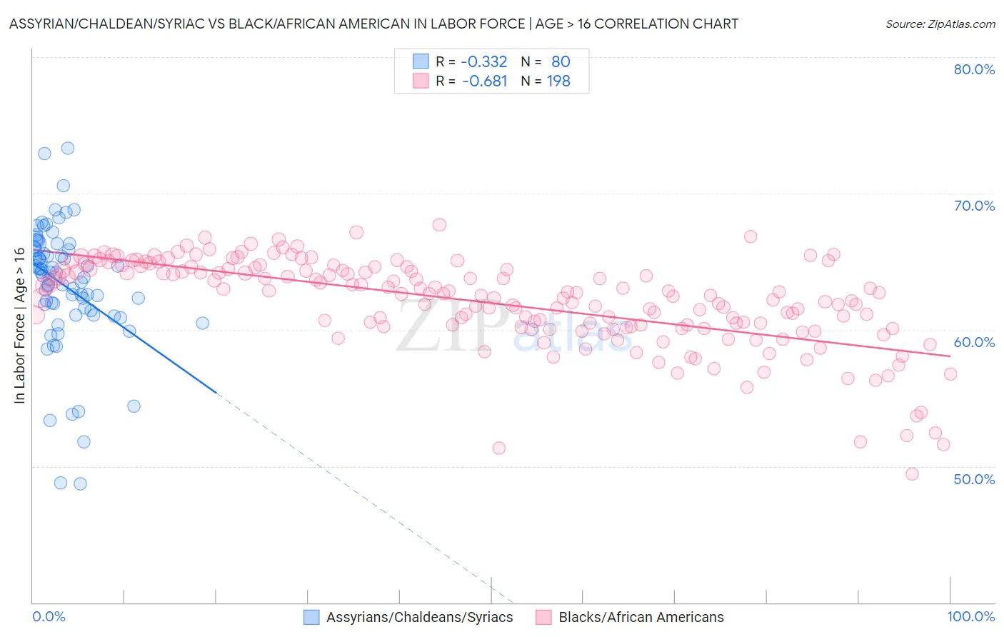 Assyrian/Chaldean/Syriac vs Black/African American In Labor Force | Age > 16