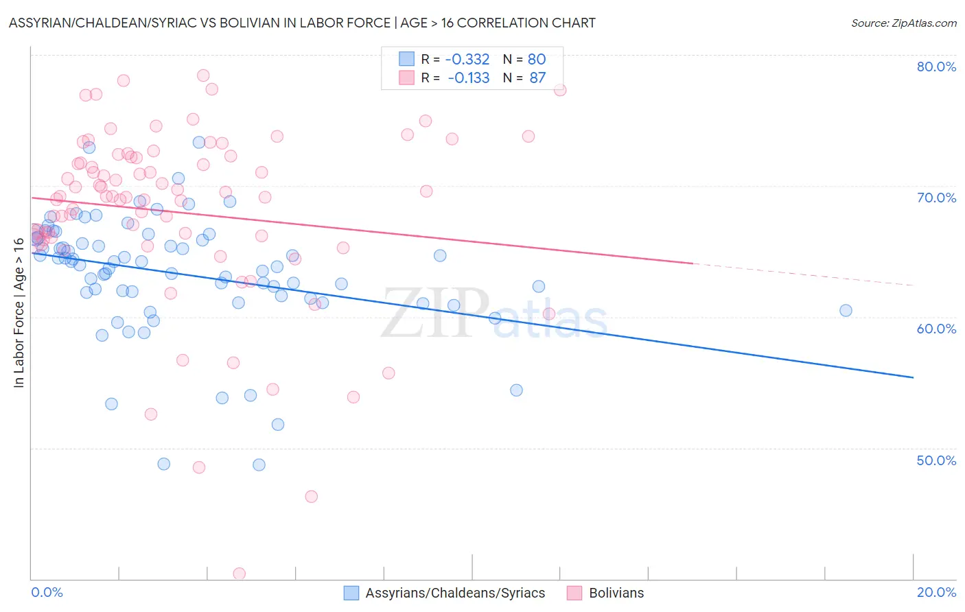 Assyrian/Chaldean/Syriac vs Bolivian In Labor Force | Age > 16