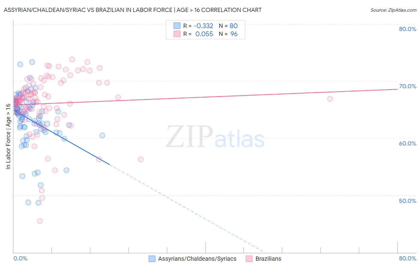 Assyrian/Chaldean/Syriac vs Brazilian In Labor Force | Age > 16