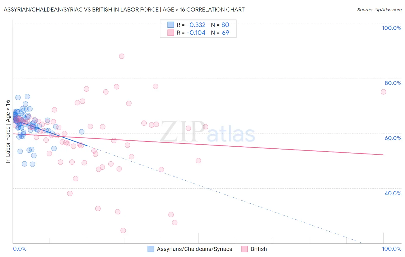 Assyrian/Chaldean/Syriac vs British In Labor Force | Age > 16