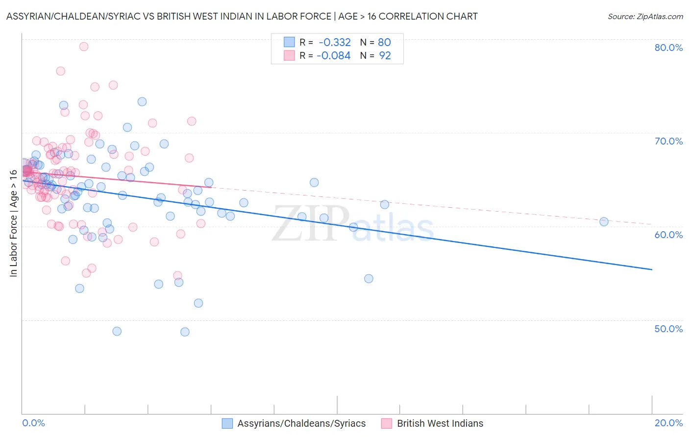 Assyrian/Chaldean/Syriac vs British West Indian In Labor Force | Age > 16