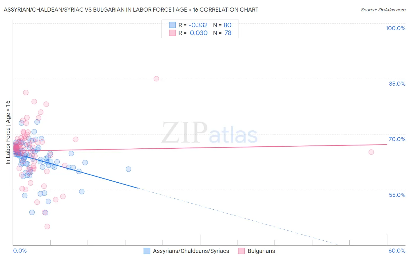 Assyrian/Chaldean/Syriac vs Bulgarian In Labor Force | Age > 16
