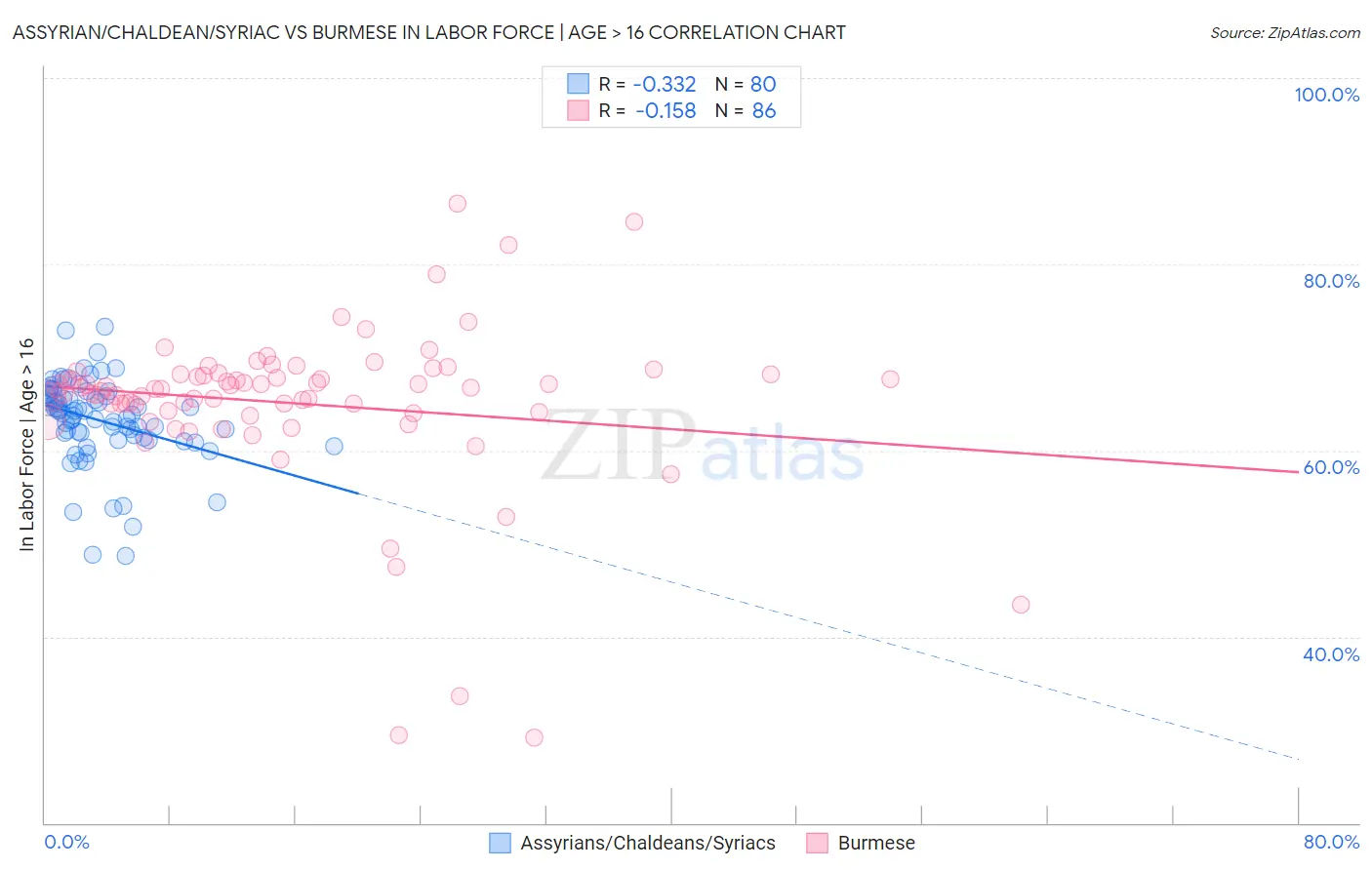 Assyrian/Chaldean/Syriac vs Burmese In Labor Force | Age > 16