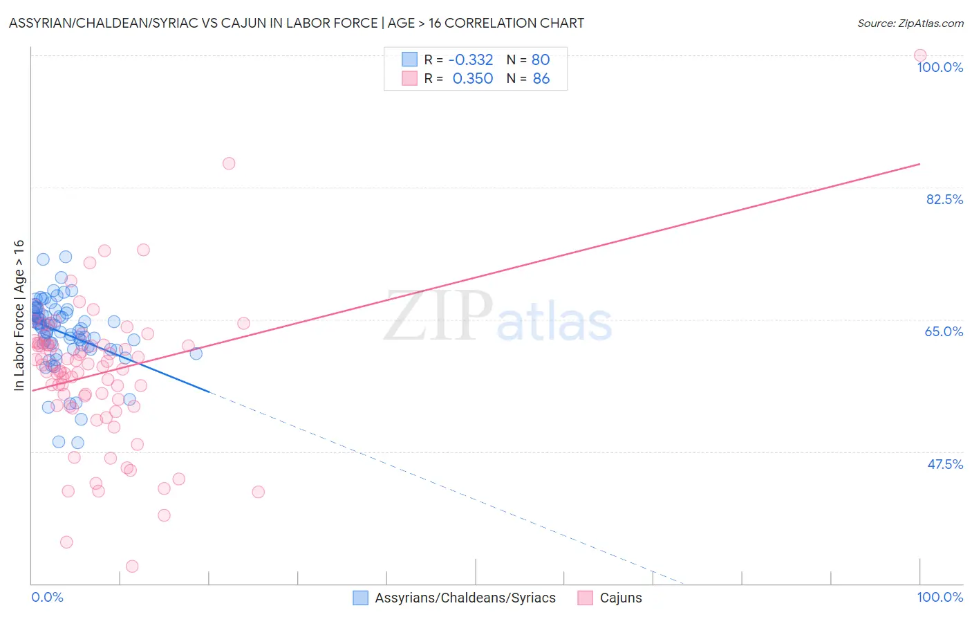 Assyrian/Chaldean/Syriac vs Cajun In Labor Force | Age > 16