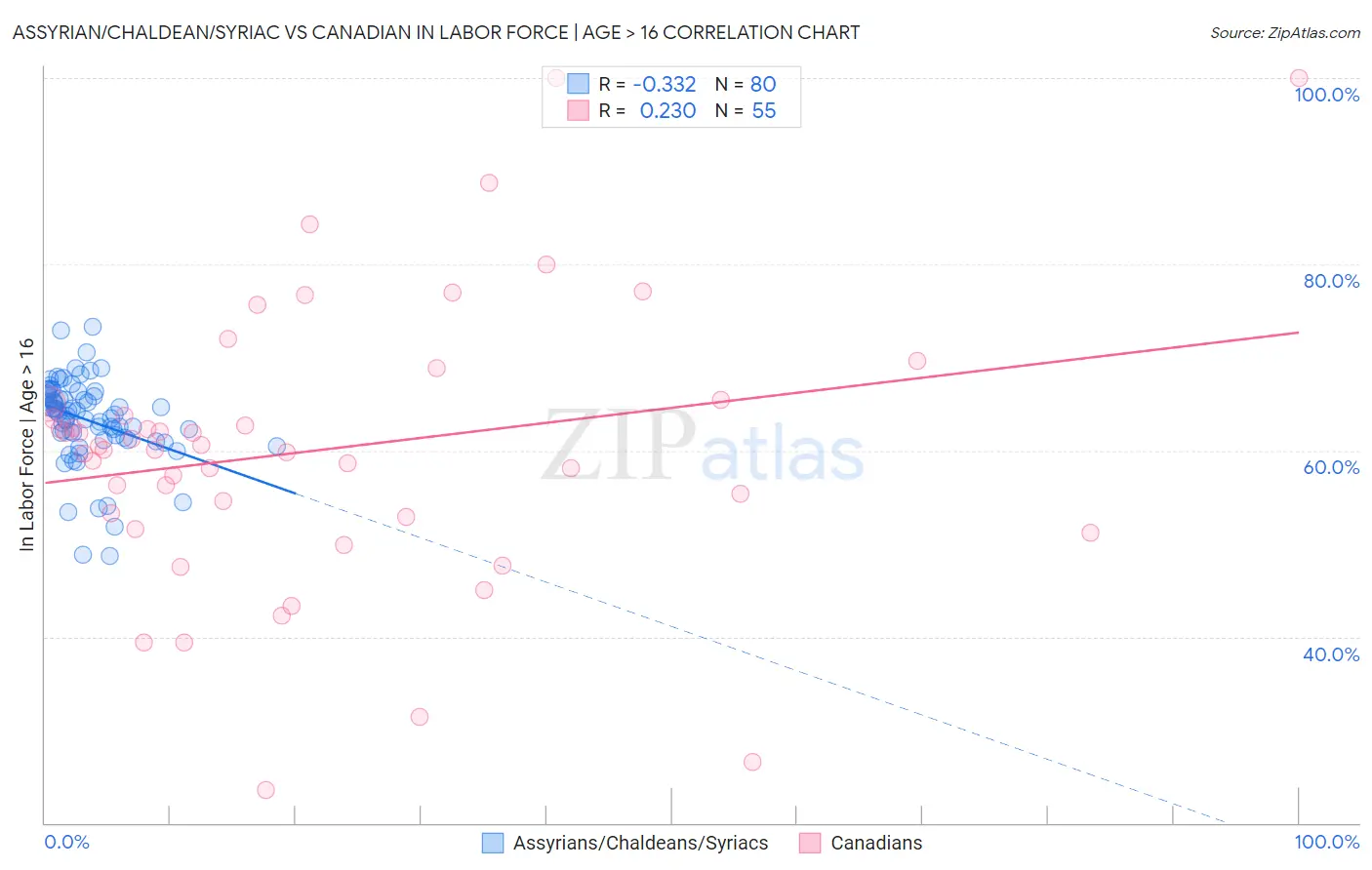 Assyrian/Chaldean/Syriac vs Canadian In Labor Force | Age > 16