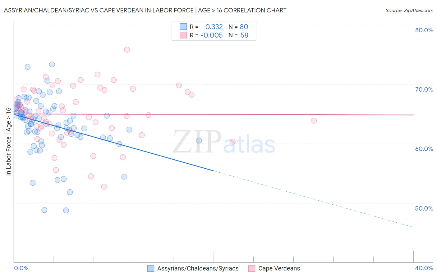 Assyrian/Chaldean/Syriac vs Cape Verdean In Labor Force | Age > 16