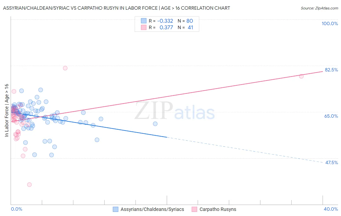 Assyrian/Chaldean/Syriac vs Carpatho Rusyn In Labor Force | Age > 16