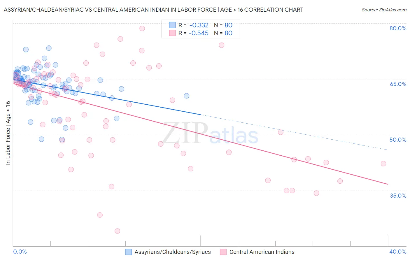 Assyrian/Chaldean/Syriac vs Central American Indian In Labor Force | Age > 16