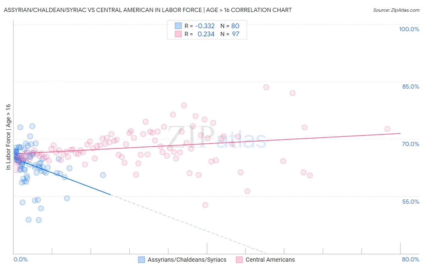 Assyrian/Chaldean/Syriac vs Central American In Labor Force | Age > 16