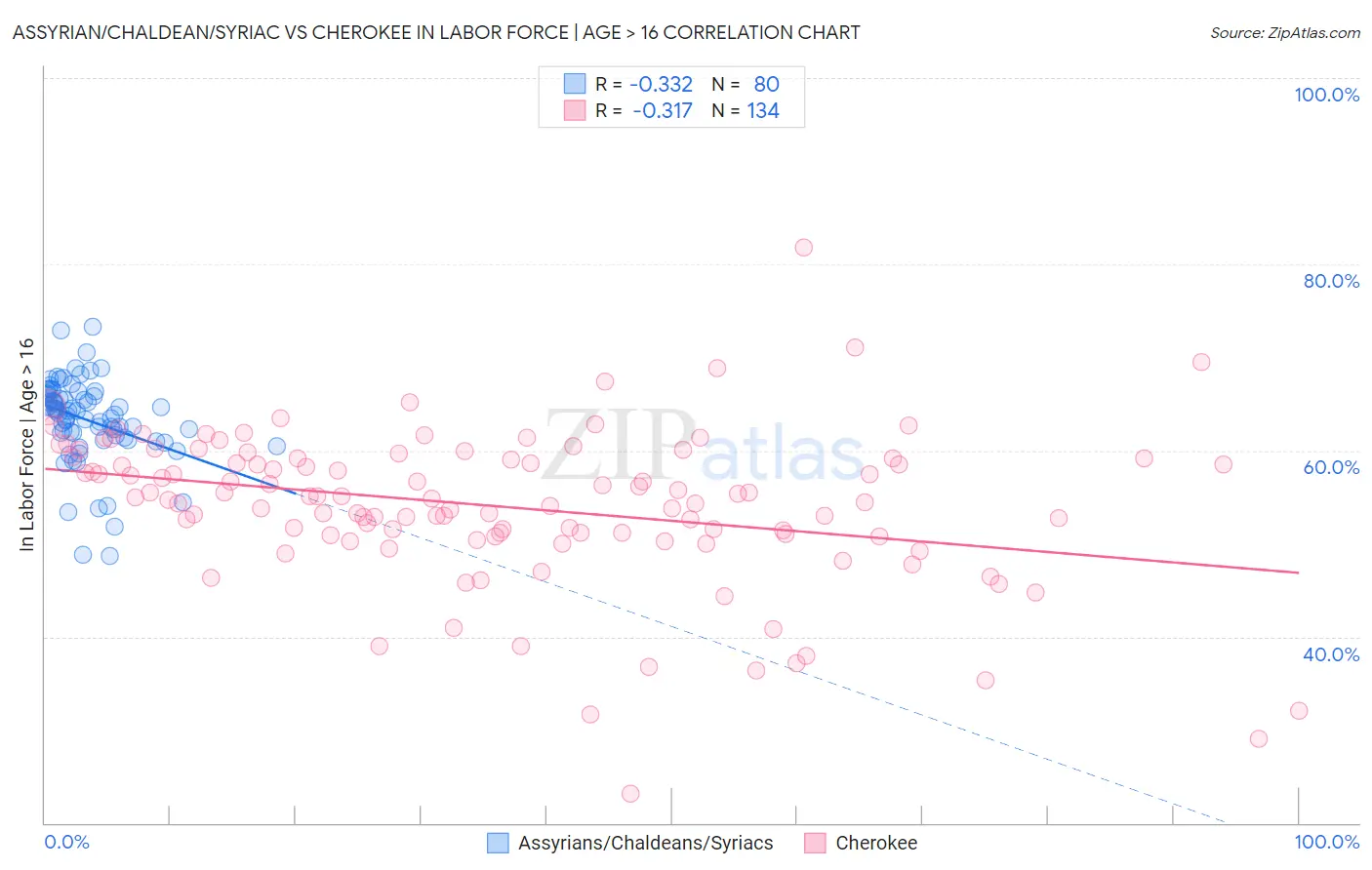 Assyrian/Chaldean/Syriac vs Cherokee In Labor Force | Age > 16