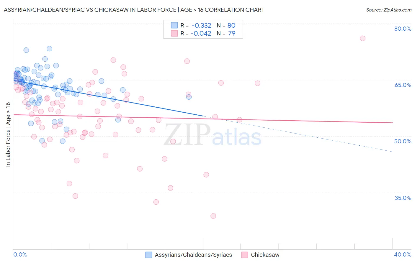 Assyrian/Chaldean/Syriac vs Chickasaw In Labor Force | Age > 16