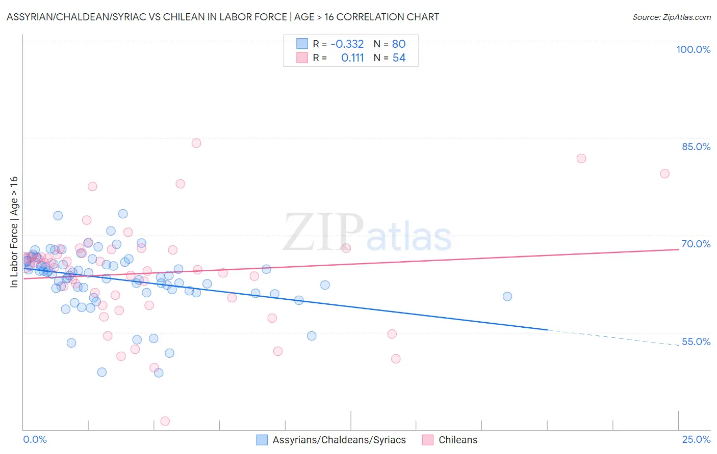 Assyrian/Chaldean/Syriac vs Chilean In Labor Force | Age > 16