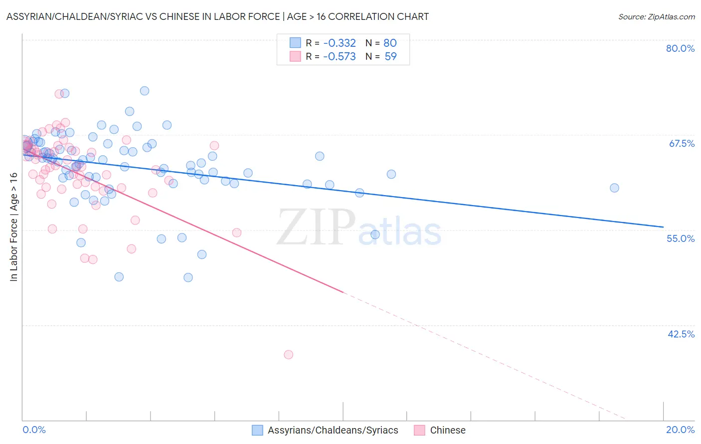 Assyrian/Chaldean/Syriac vs Chinese In Labor Force | Age > 16