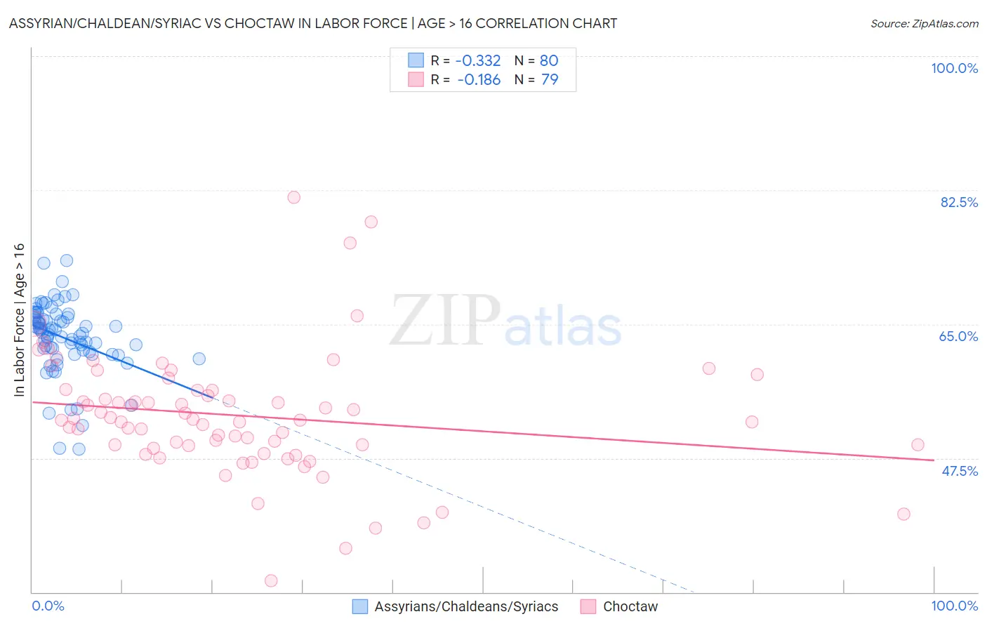 Assyrian/Chaldean/Syriac vs Choctaw In Labor Force | Age > 16