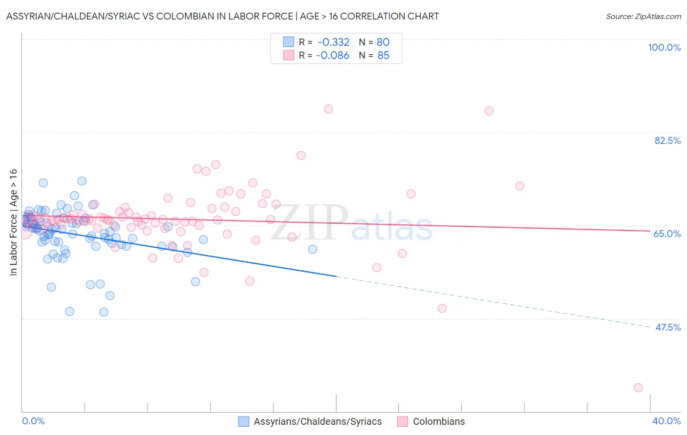 Assyrian/Chaldean/Syriac vs Colombian In Labor Force | Age > 16