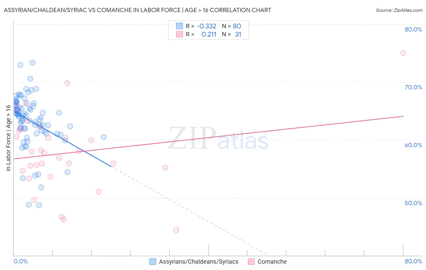 Assyrian/Chaldean/Syriac vs Comanche In Labor Force | Age > 16