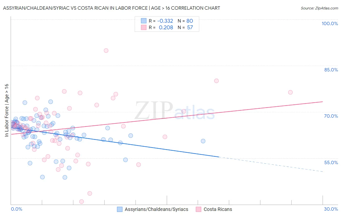 Assyrian/Chaldean/Syriac vs Costa Rican In Labor Force | Age > 16