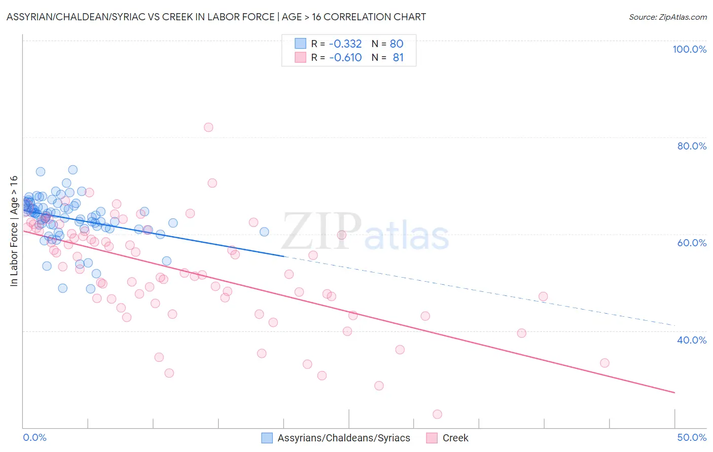 Assyrian/Chaldean/Syriac vs Creek In Labor Force | Age > 16