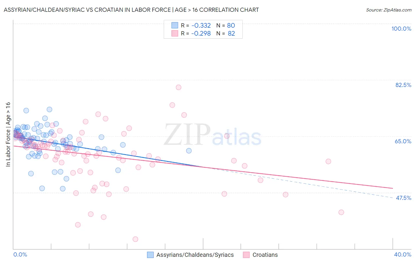 Assyrian/Chaldean/Syriac vs Croatian In Labor Force | Age > 16