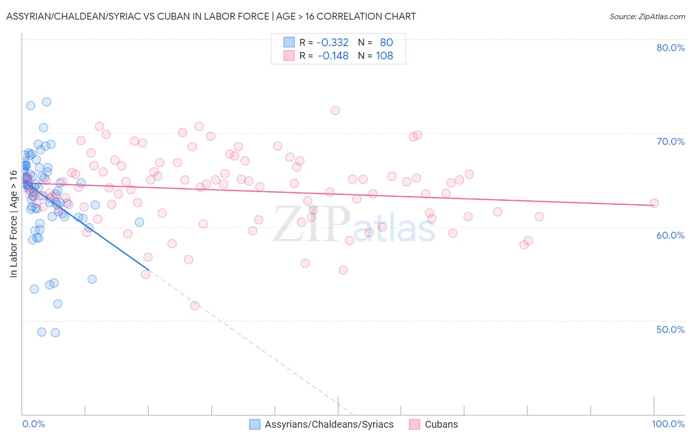 Assyrian/Chaldean/Syriac vs Cuban In Labor Force | Age > 16