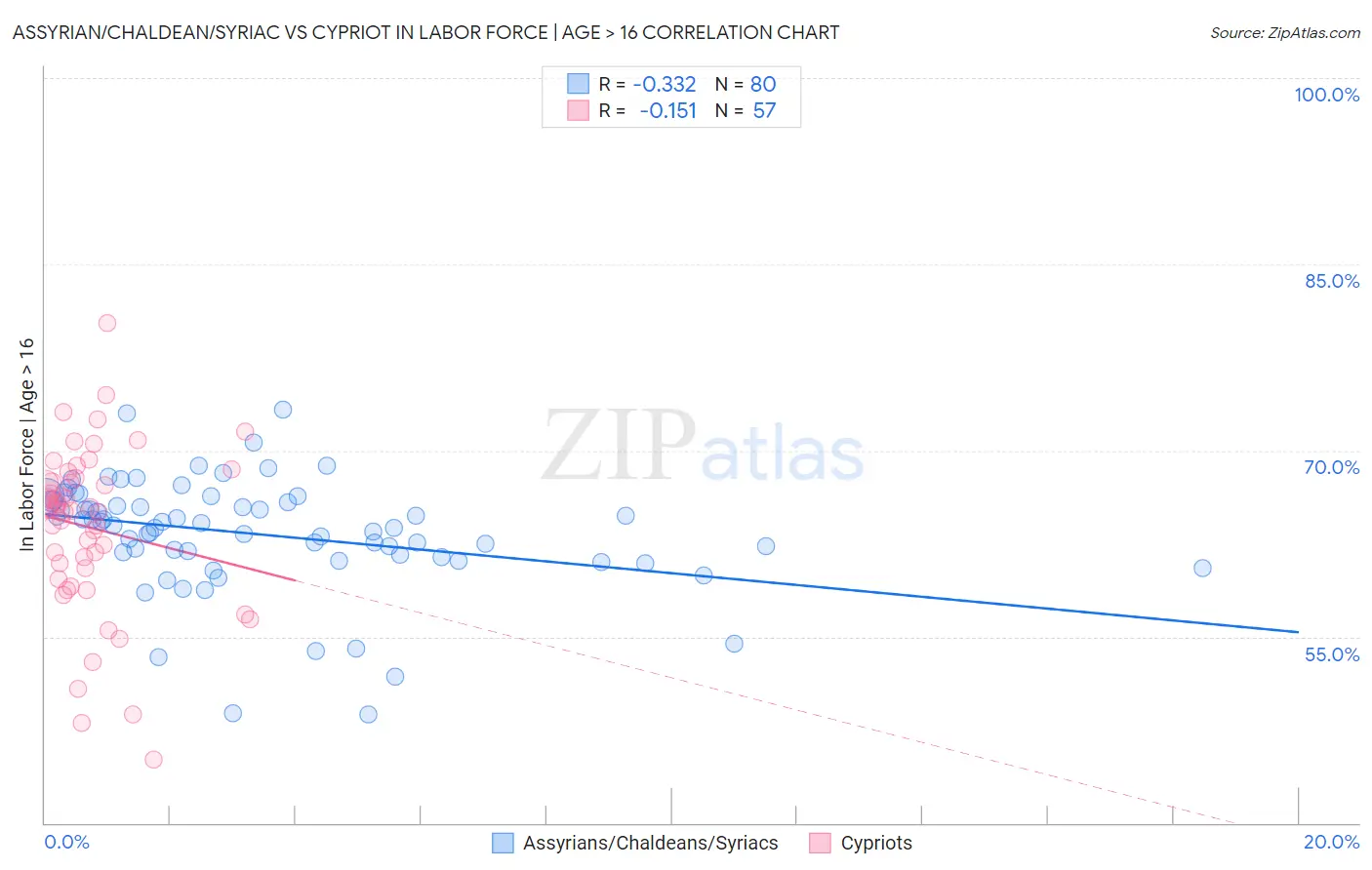 Assyrian/Chaldean/Syriac vs Cypriot In Labor Force | Age > 16