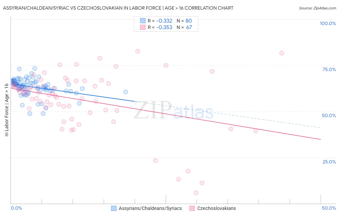 Assyrian/Chaldean/Syriac vs Czechoslovakian In Labor Force | Age > 16