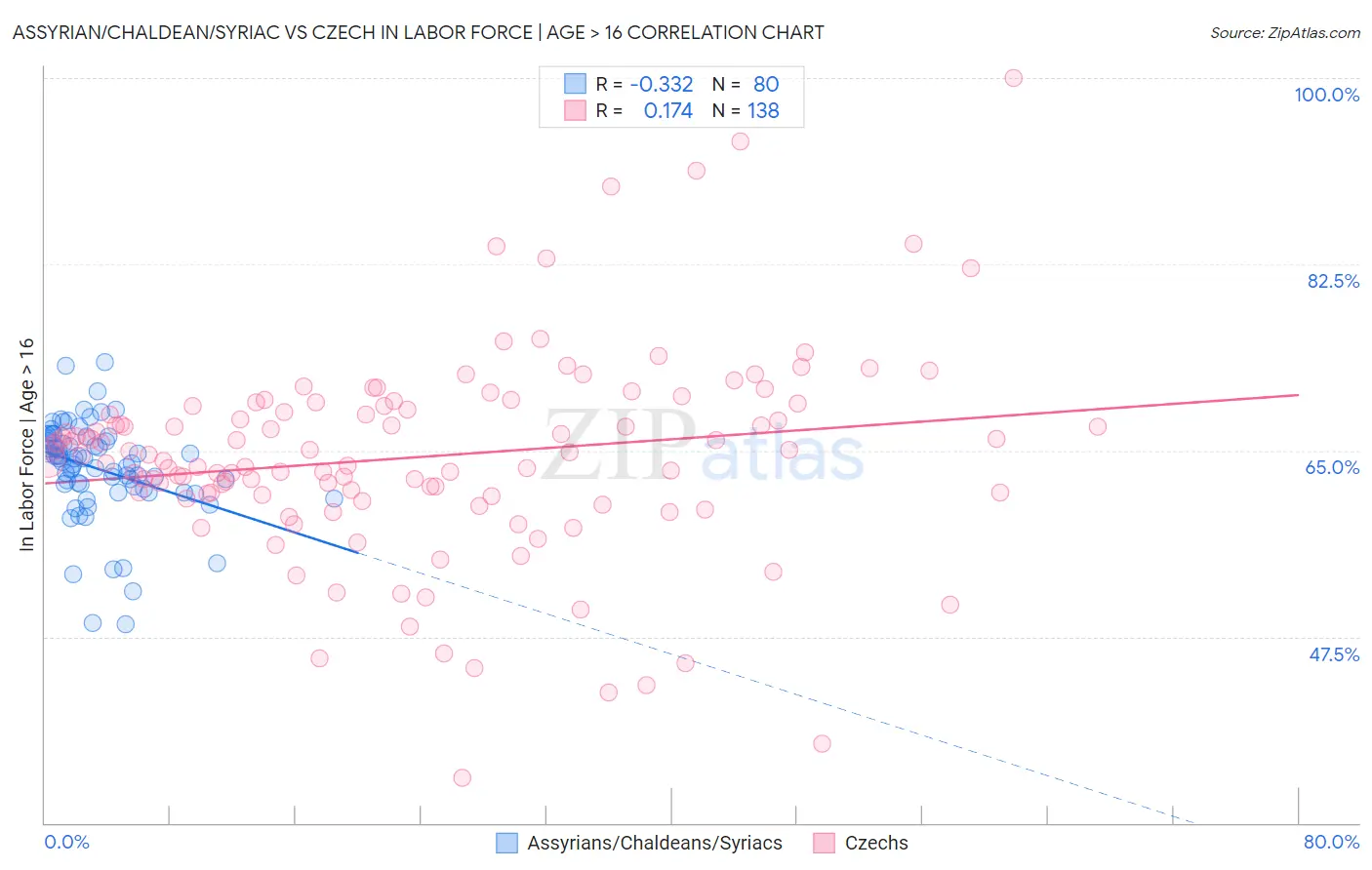 Assyrian/Chaldean/Syriac vs Czech In Labor Force | Age > 16