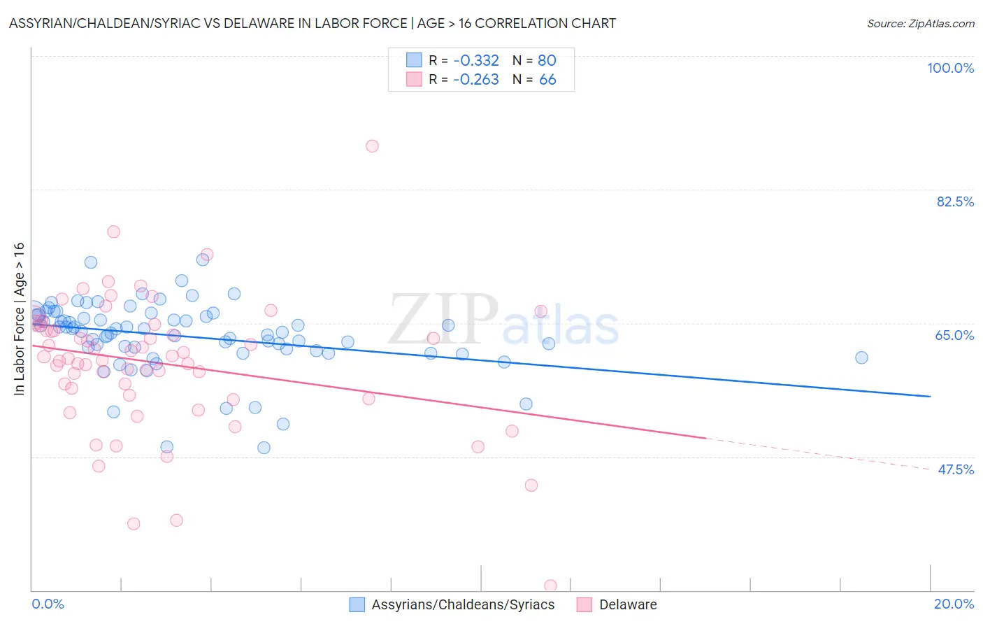 Assyrian/Chaldean/Syriac vs Delaware In Labor Force | Age > 16