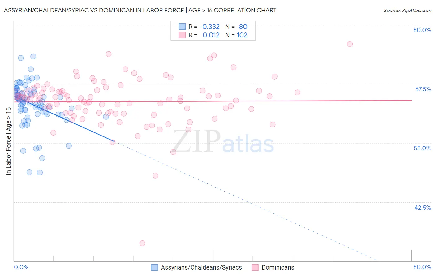 Assyrian/Chaldean/Syriac vs Dominican In Labor Force | Age > 16