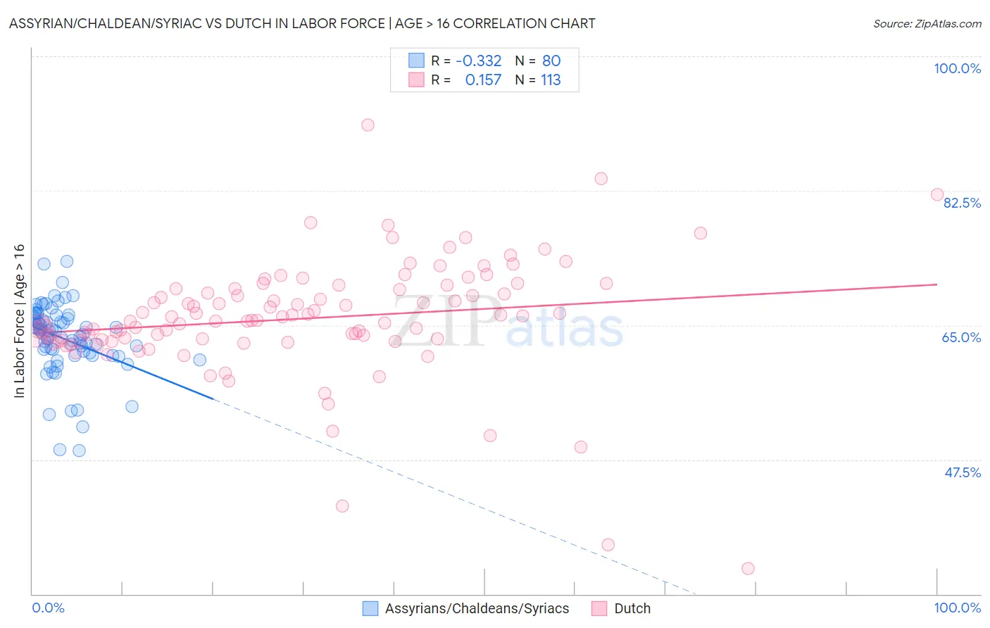 Assyrian/Chaldean/Syriac vs Dutch In Labor Force | Age > 16