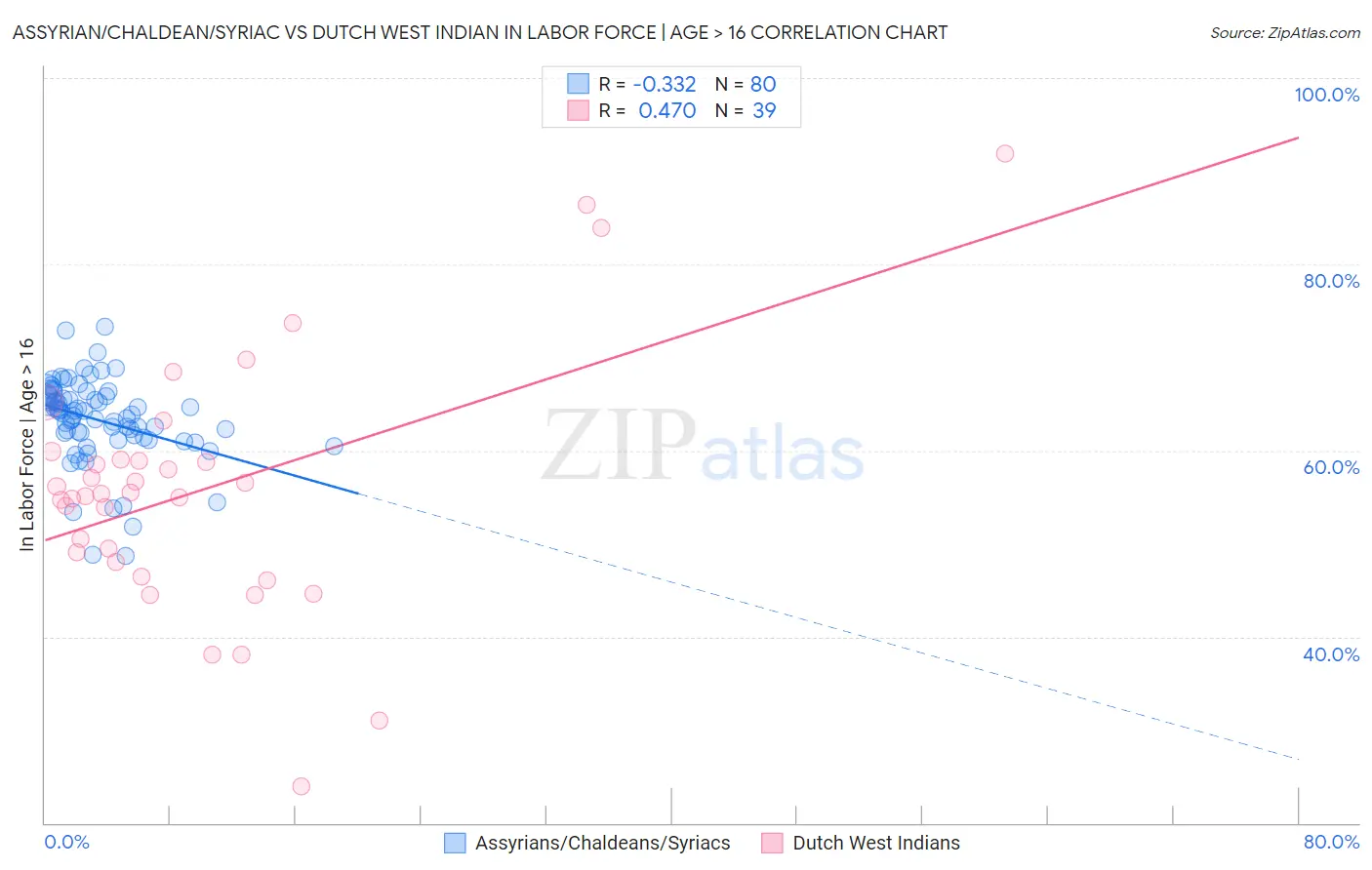 Assyrian/Chaldean/Syriac vs Dutch West Indian In Labor Force | Age > 16