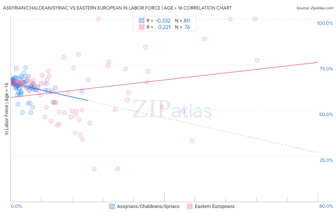 Assyrian/Chaldean/Syriac vs Eastern European In Labor Force | Age > 16