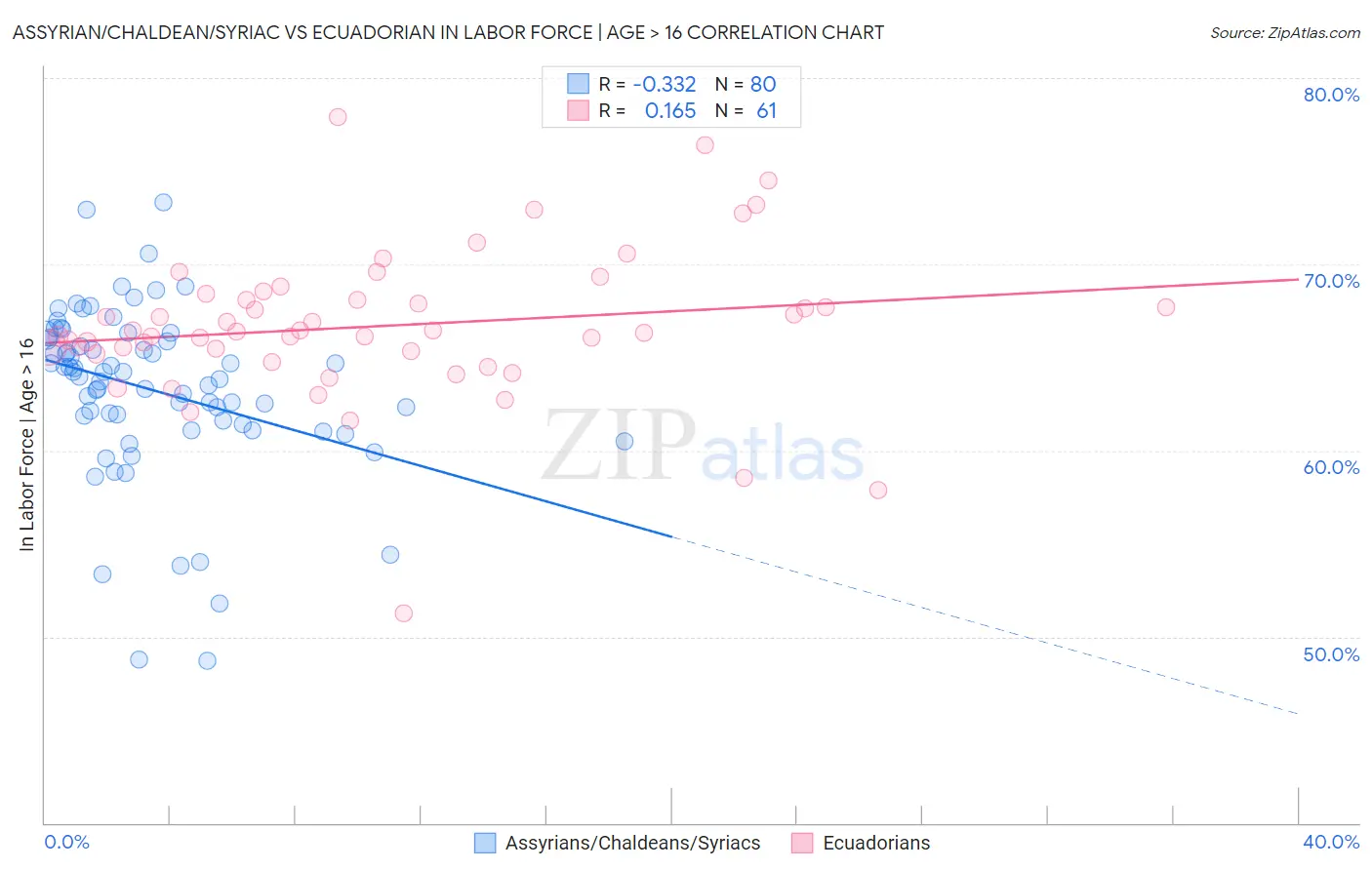 Assyrian/Chaldean/Syriac vs Ecuadorian In Labor Force | Age > 16