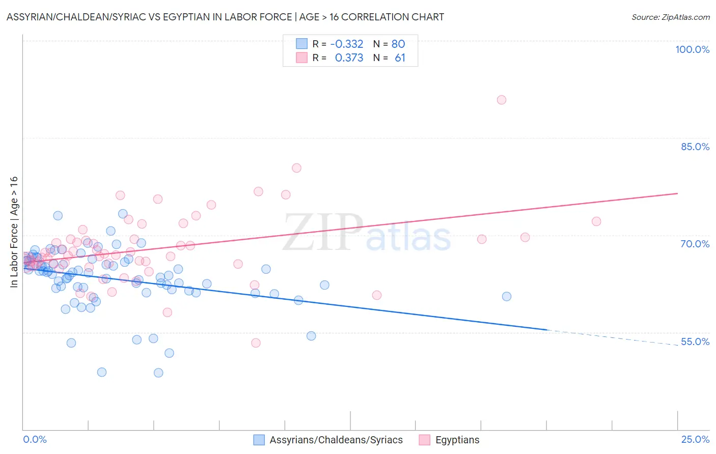 Assyrian/Chaldean/Syriac vs Egyptian In Labor Force | Age > 16