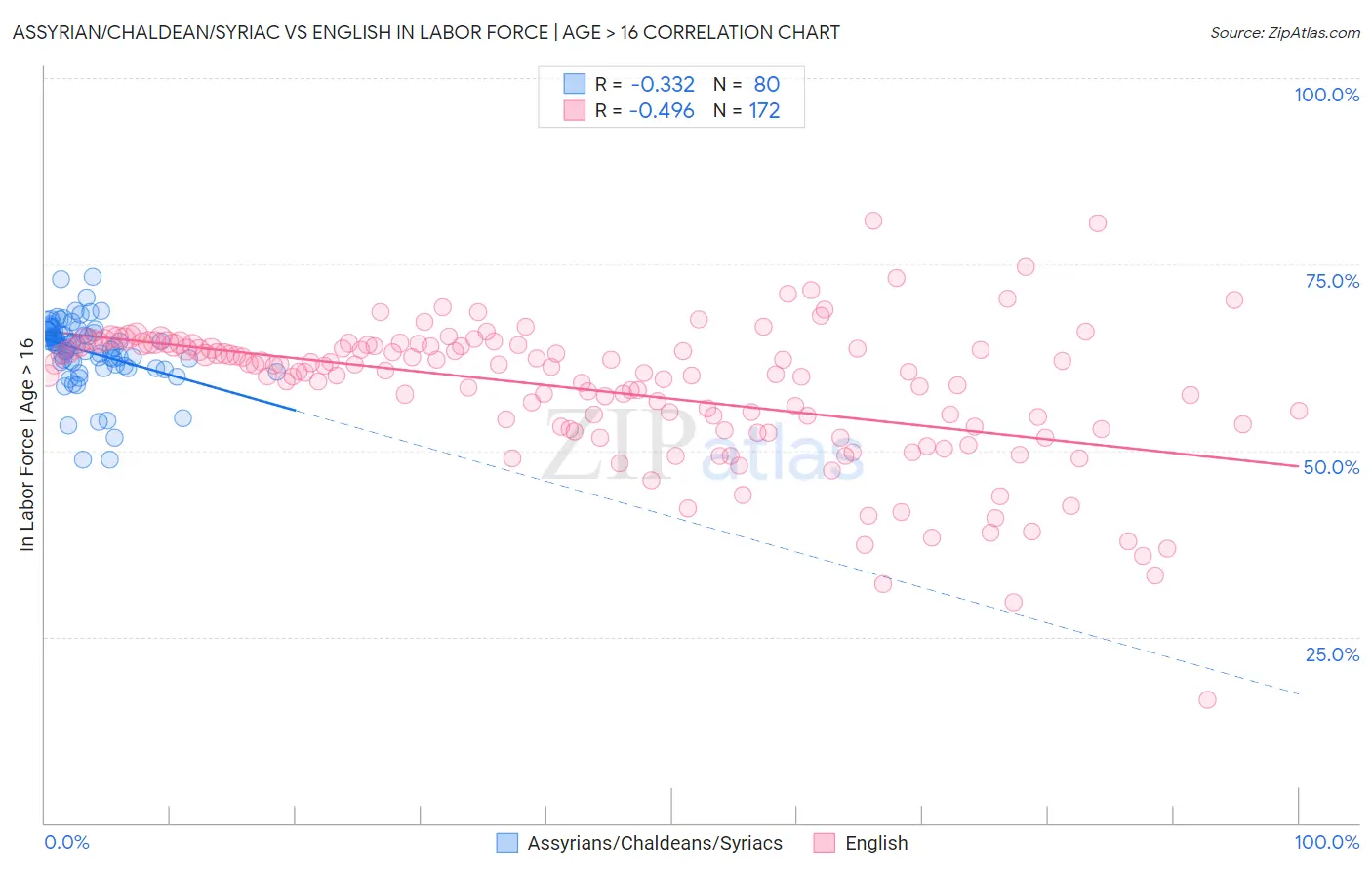 Assyrian/Chaldean/Syriac vs English In Labor Force | Age > 16