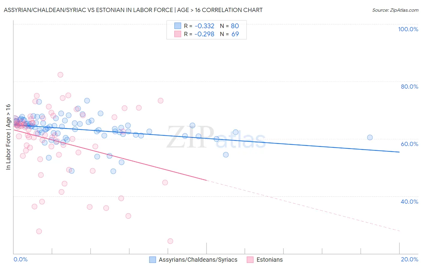Assyrian/Chaldean/Syriac vs Estonian In Labor Force | Age > 16