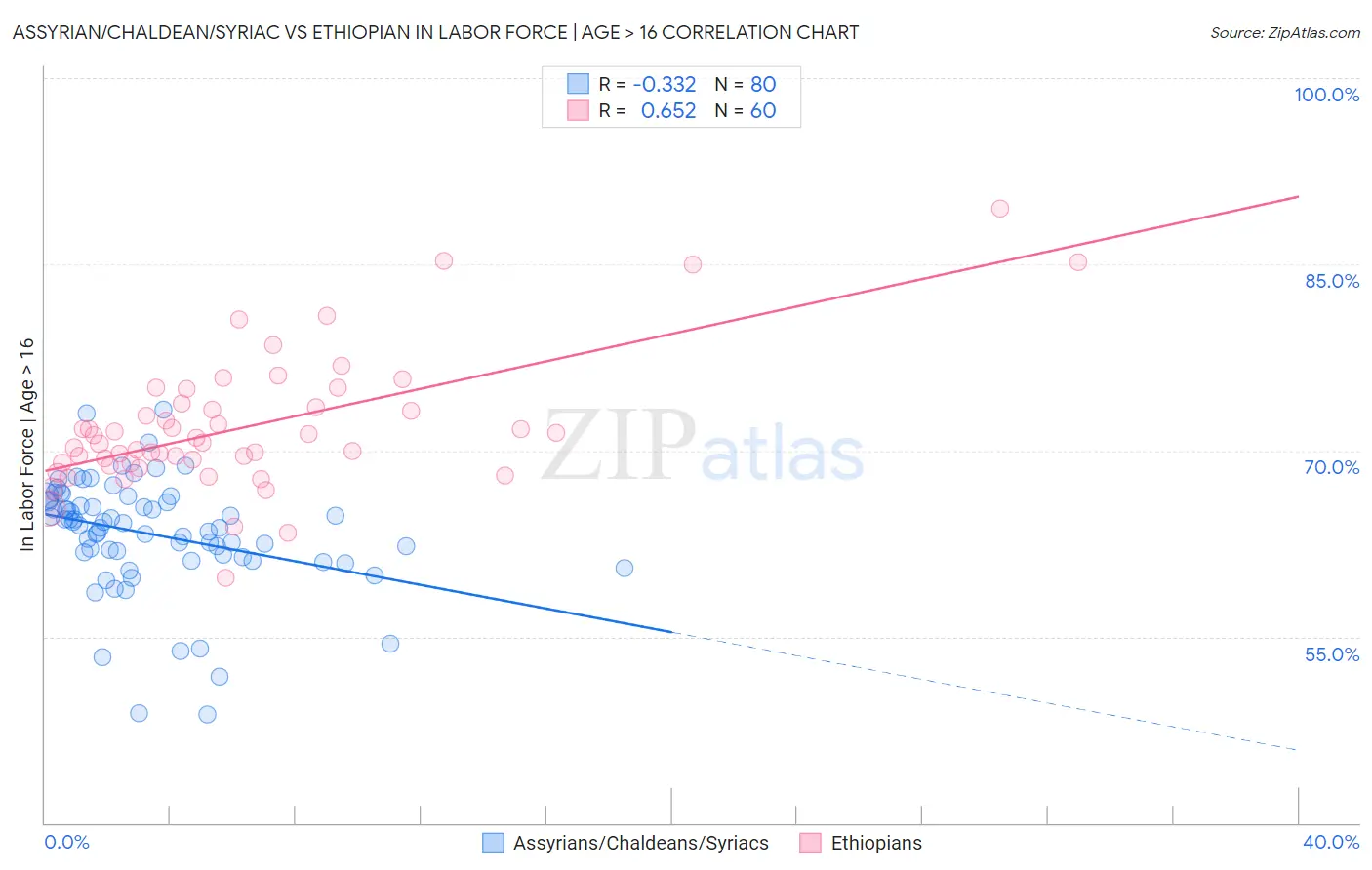 Assyrian/Chaldean/Syriac vs Ethiopian In Labor Force | Age > 16