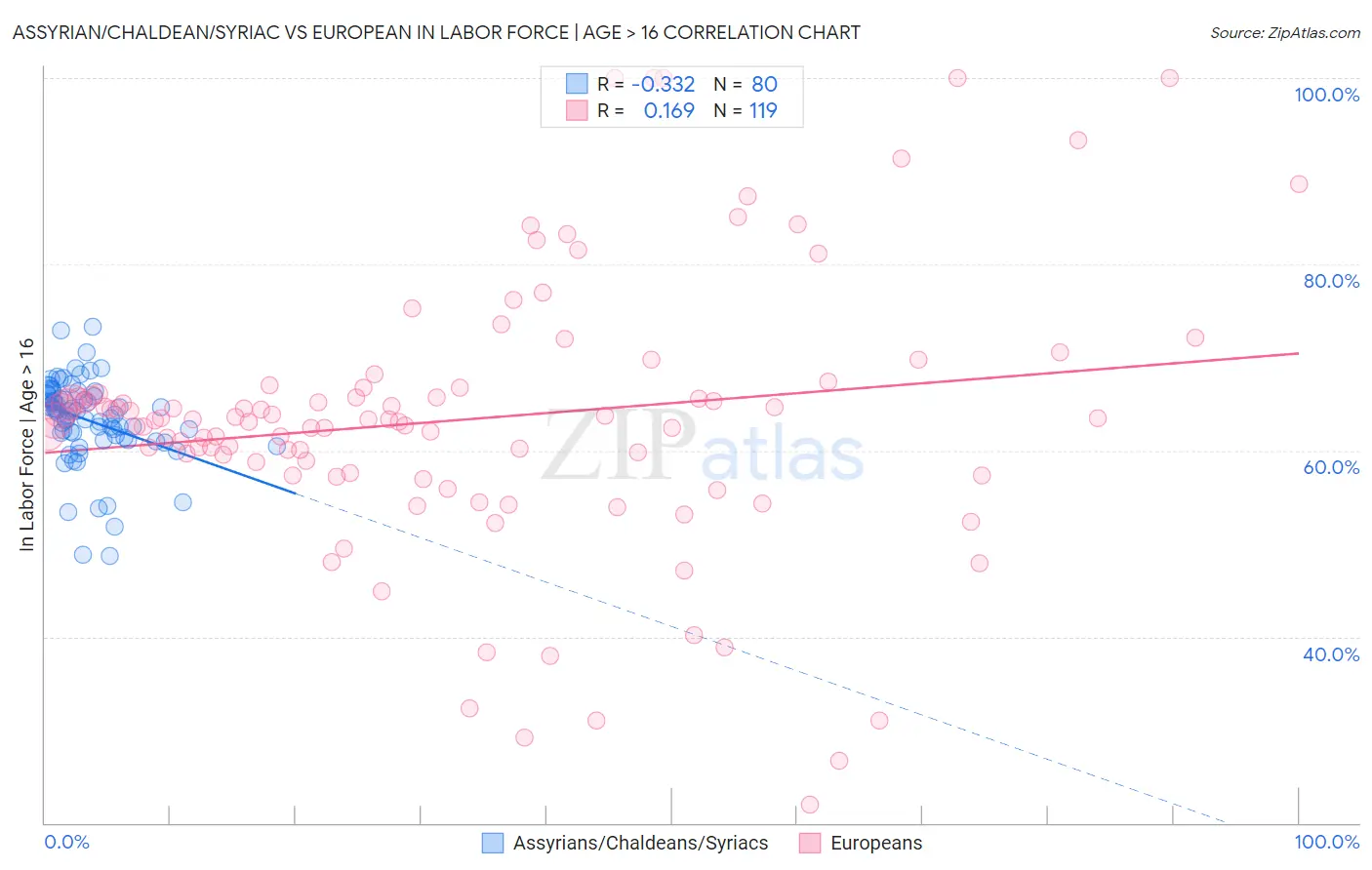 Assyrian/Chaldean/Syriac vs European In Labor Force | Age > 16