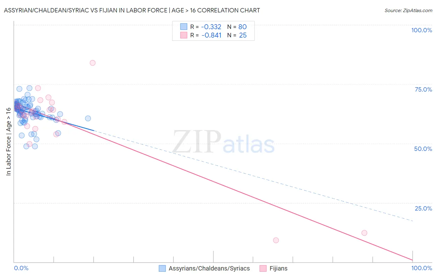 Assyrian/Chaldean/Syriac vs Fijian In Labor Force | Age > 16
