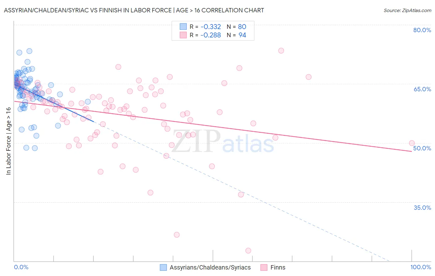 Assyrian/Chaldean/Syriac vs Finnish In Labor Force | Age > 16