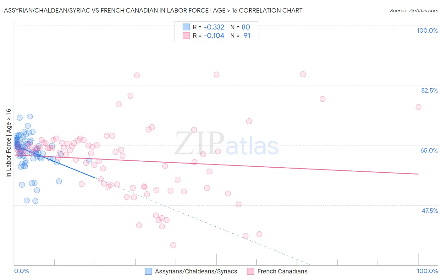 Assyrian/Chaldean/Syriac vs French Canadian In Labor Force | Age > 16