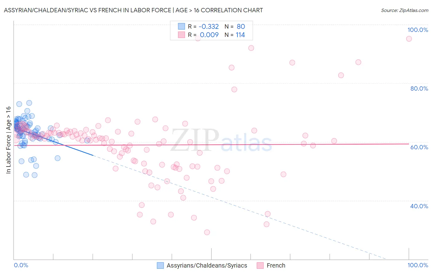 Assyrian/Chaldean/Syriac vs French In Labor Force | Age > 16