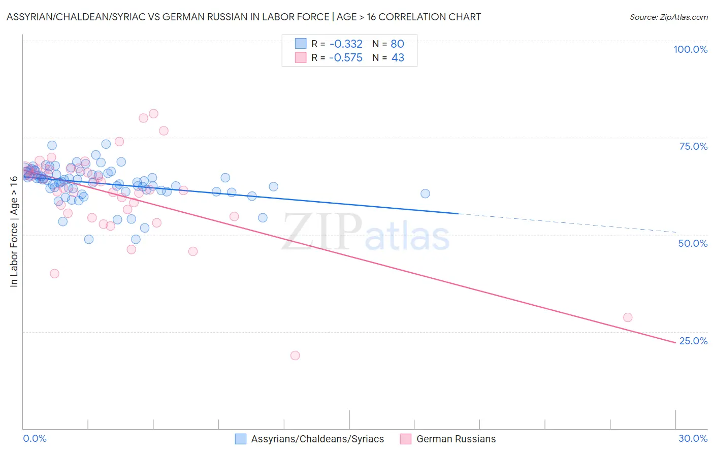 Assyrian/Chaldean/Syriac vs German Russian In Labor Force | Age > 16