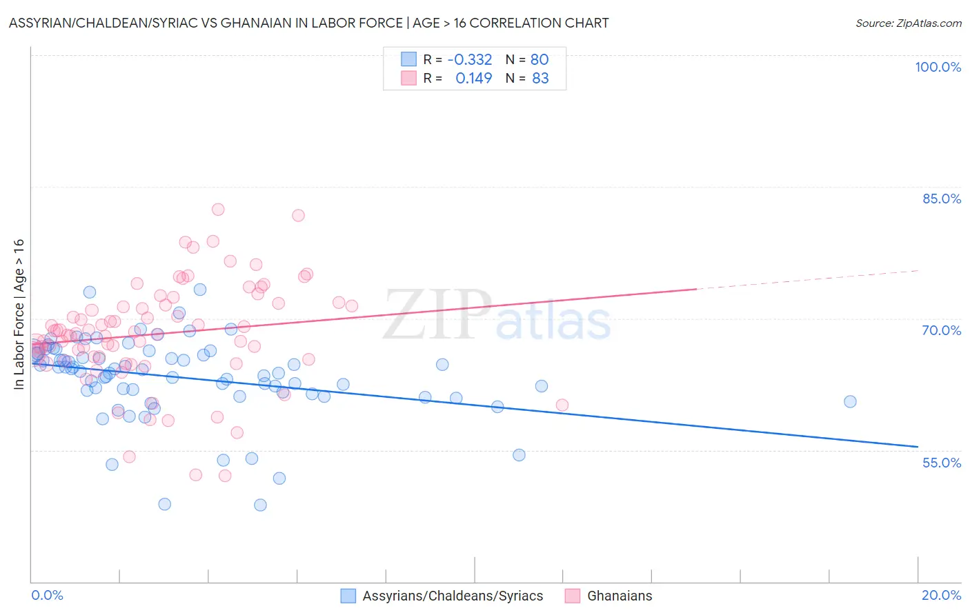 Assyrian/Chaldean/Syriac vs Ghanaian In Labor Force | Age > 16